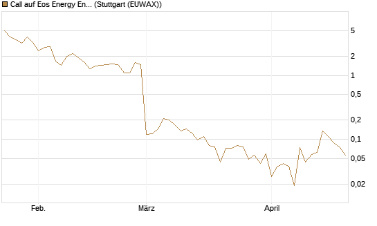 Call auf Eos Energy Enterprises Inc [Vontobel] Chart
