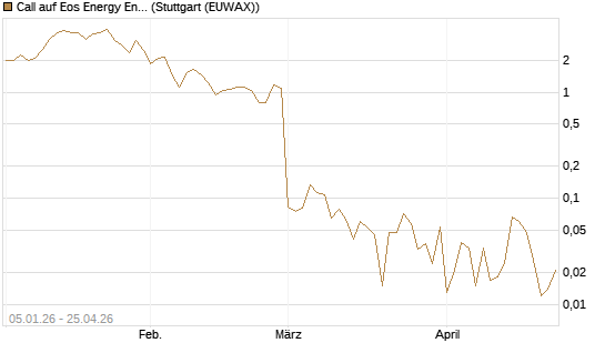 Call auf Eos Energy Enterprises Inc [Vontobel] Chart