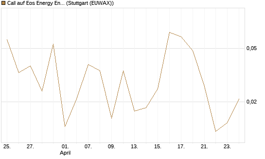 Call auf Eos Energy Enterprises Inc [Vontobel] Chart