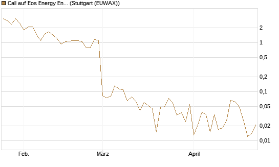 Call auf Eos Energy Enterprises Inc [Vontobel] Chart