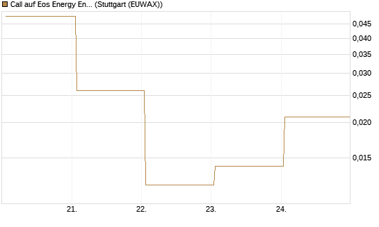 Call auf Eos Energy Enterprises Inc [Vontobel] Chart