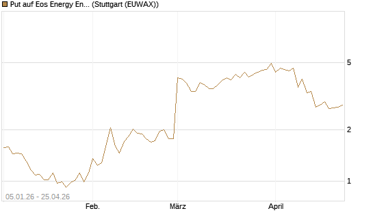 Put auf Eos Energy Enterprises Inc [Vontobel] Chart