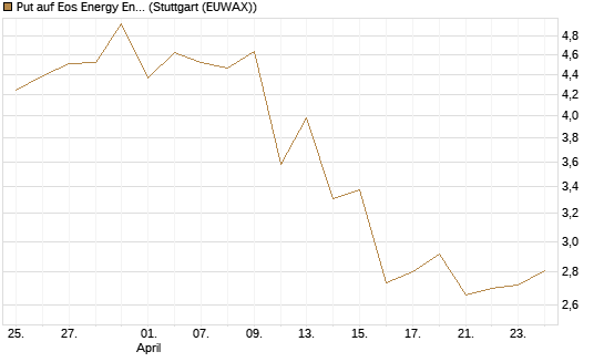 Put auf Eos Energy Enterprises Inc [Vontobel] Chart