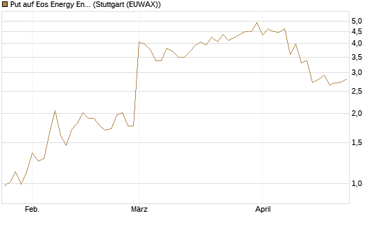 Put auf Eos Energy Enterprises Inc [Vontobel] Chart