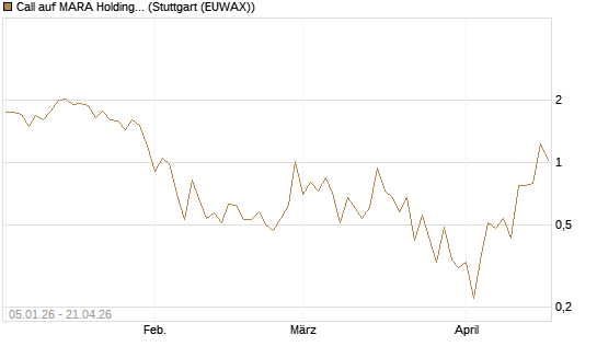 Call auf MARA Holdings [Vontobel] Chart