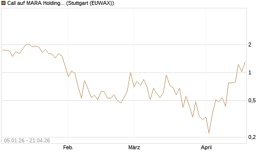 Call auf MARA Holdings [Vontobel] Chart