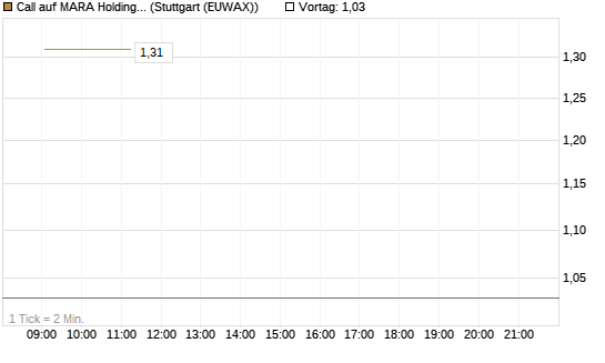 Call auf MARA Holdings [Vontobel] Chart