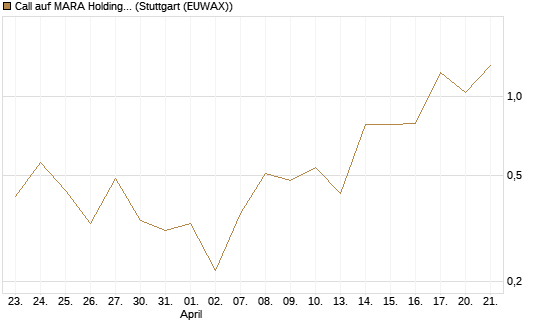Call auf MARA Holdings [Vontobel] Chart