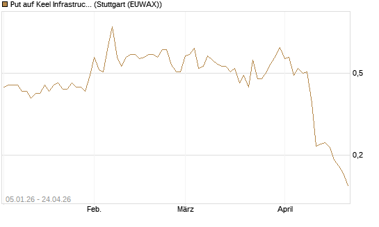 Put auf Keel Infrastructure Corp. [Vontobel] Chart