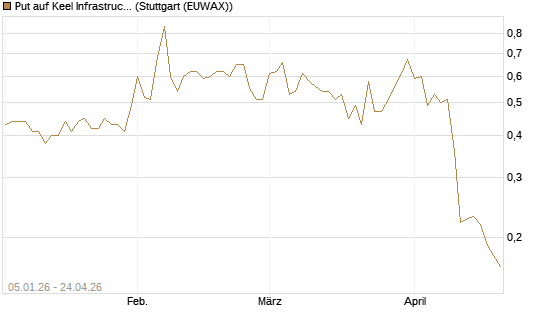 Put auf Keel Infrastructure Corp. [Vontobel] Chart