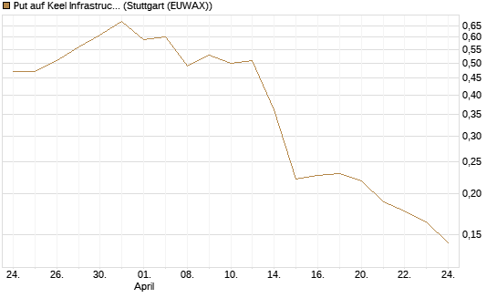 Put auf Keel Infrastructure Corp. [Vontobel] Chart