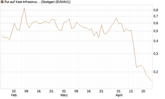Put auf Keel Infrastructure Corp. [Vontobel] Chart