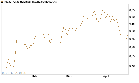 Put auf Grab Holdings [Vontobel] Chart