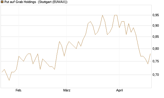 Put auf Grab Holdings [Vontobel] Chart