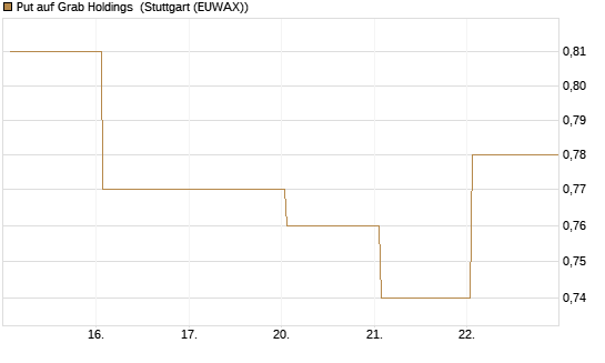 Put auf Grab Holdings [Vontobel] Chart