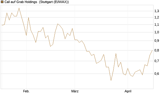 Call auf Grab Holdings [Vontobel] Chart