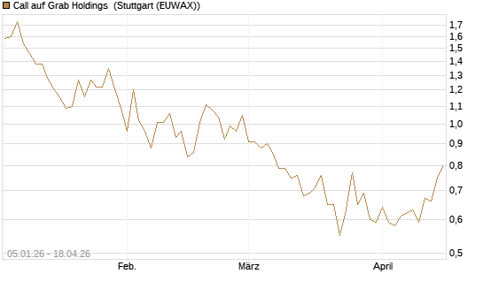 Call auf Grab Holdings [Vontobel] Chart