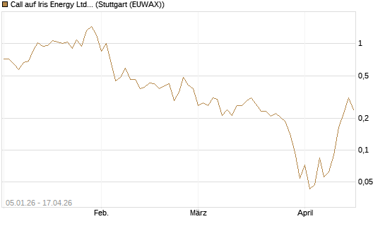 Call auf Iris Energy Ltd. [Vontobel] Chart