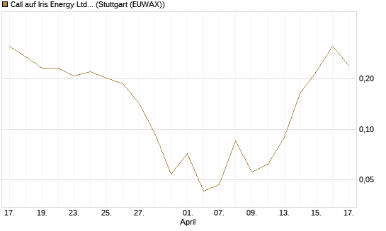Call auf Iris Energy Ltd. [Vontobel] Chart
