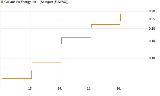 Call auf Iris Energy Ltd. [Vontobel] Chart