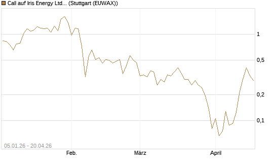 Call auf Iris Energy Ltd. [Vontobel] Chart