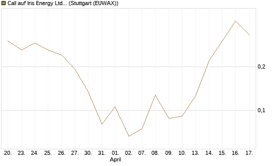 Call auf Iris Energy Ltd. [Vontobel] Chart