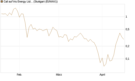 Call auf Iris Energy Ltd. [Vontobel] Chart