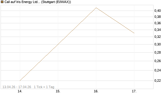 Call auf Iris Energy Ltd. [Vontobel] Chart
