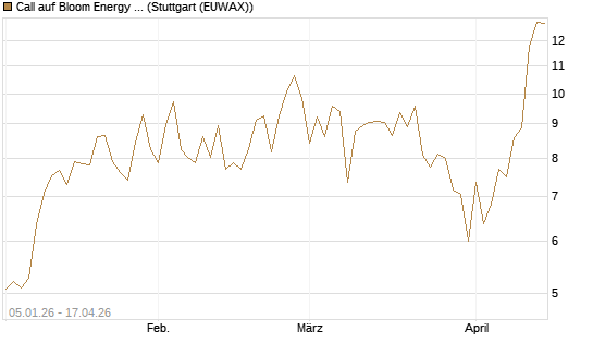 Call auf Bloom Energy A [Vontobel] Chart