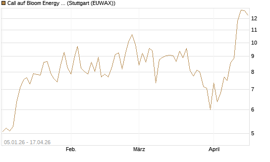 Call auf Bloom Energy A [Vontobel] Chart
