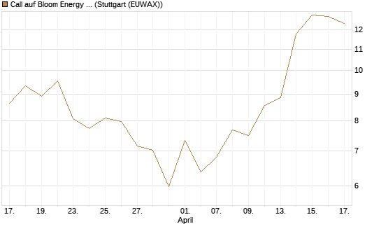 Call auf Bloom Energy A [Vontobel] Chart