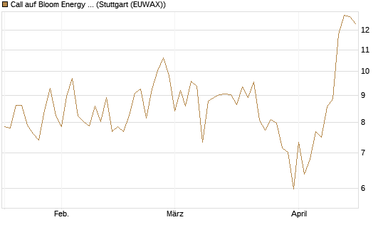 Call auf Bloom Energy A [Vontobel] Chart