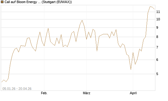 Call auf Bloom Energy A [Vontobel] Chart