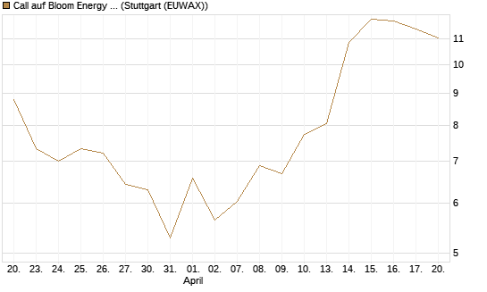 Call auf Bloom Energy A [Vontobel] Chart