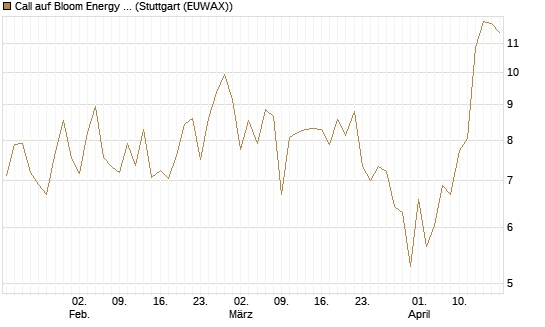 Call auf Bloom Energy A [Vontobel] Chart