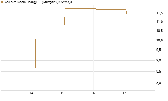 Call auf Bloom Energy A [Vontobel] Chart