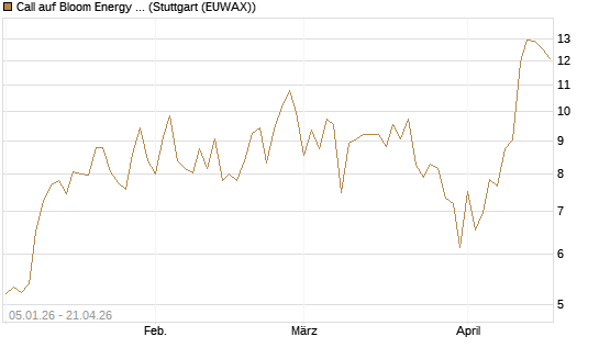 Call auf Bloom Energy A [Vontobel] Chart