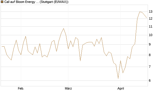 Call auf Bloom Energy A [Vontobel] Chart
