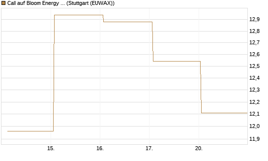Call auf Bloom Energy A [Vontobel] Chart