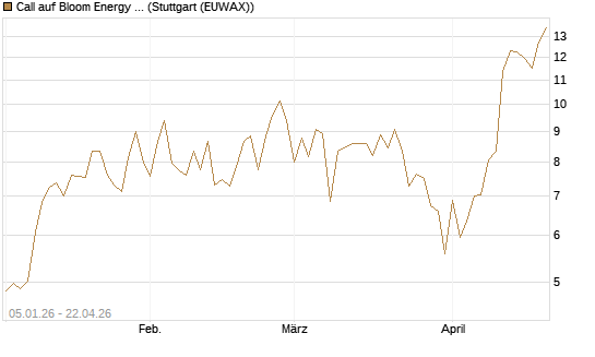 Call auf Bloom Energy A [Vontobel] Chart