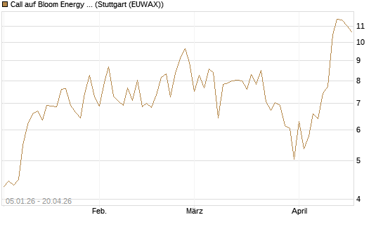Call auf Bloom Energy A [Vontobel] Chart