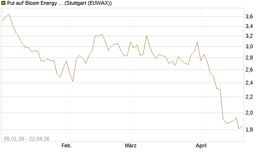Put auf Bloom Energy A [Vontobel] Chart