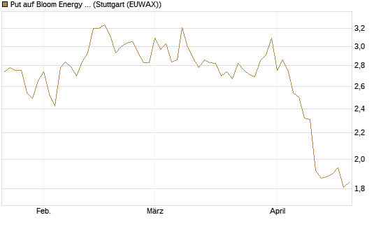 Put auf Bloom Energy A [Vontobel] Chart
