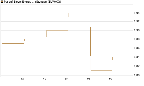 Put auf Bloom Energy A [Vontobel] Chart