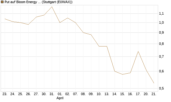 Put auf Bloom Energy A [Vontobel] Chart