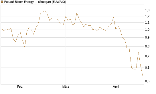 Put auf Bloom Energy A [Vontobel] Chart