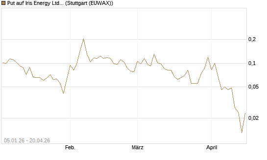 Put auf Iris Energy Ltd. [Vontobel] Chart