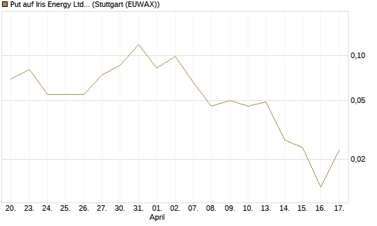 Put auf Iris Energy Ltd. [Vontobel] Chart