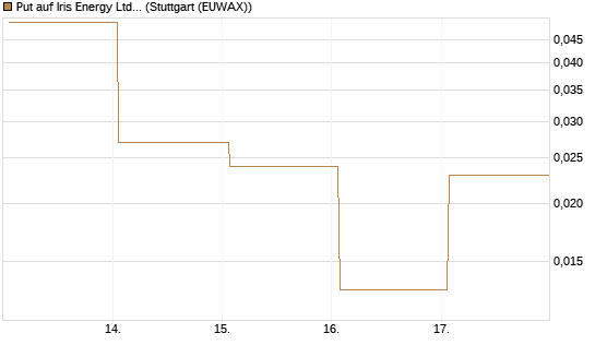 Put auf Iris Energy Ltd. [Vontobel] Chart