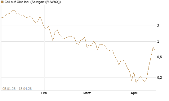 Call auf Oklo Inc [Vontobel] Chart